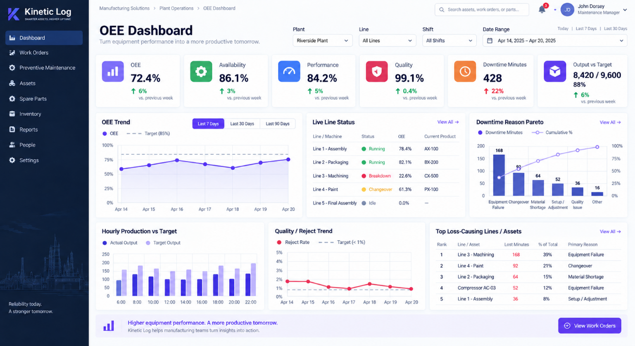 Kinetic Log OEE dashboard
